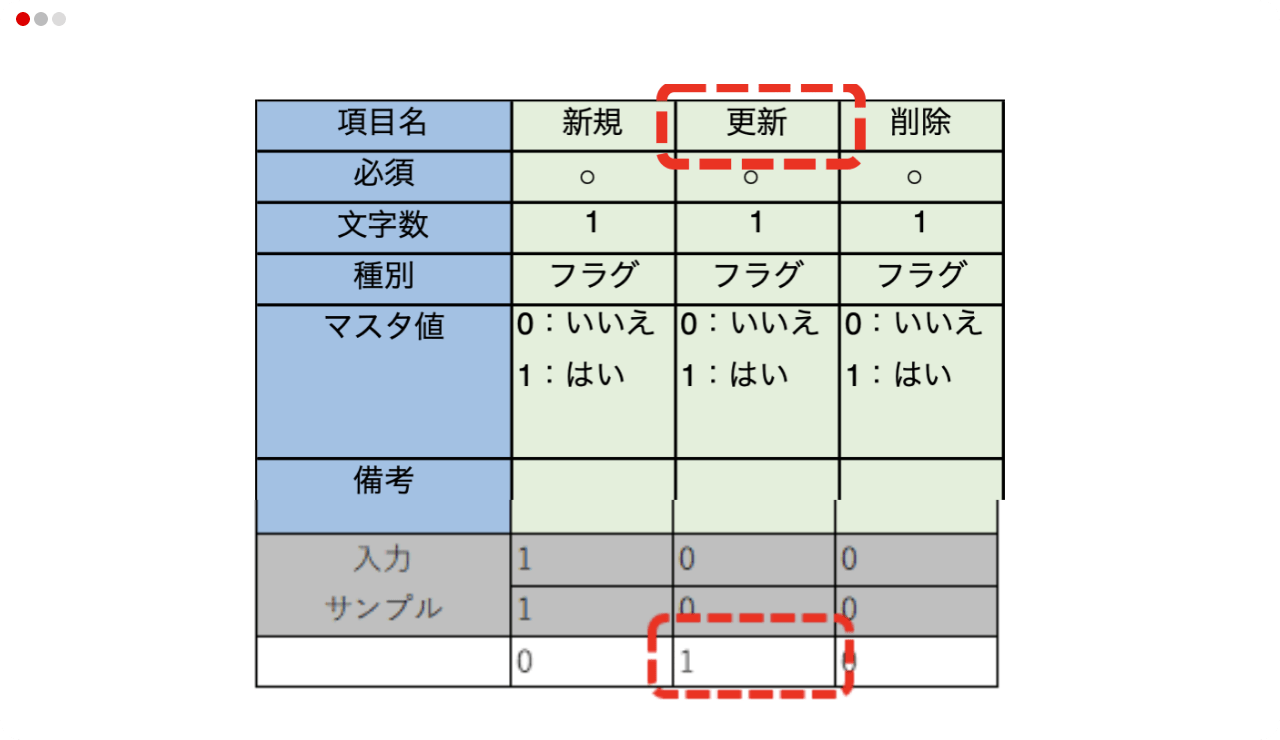 「更新」にコード値「1：はい」を入力